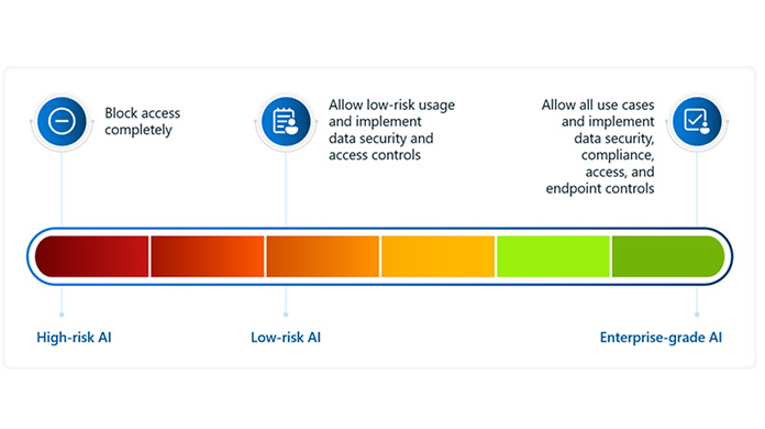 AI risk spectrum from red to green with recommended controls, from blocking high-risk AI to enabling enterprise-grade AI with security, compliance, access and endpoint controls.