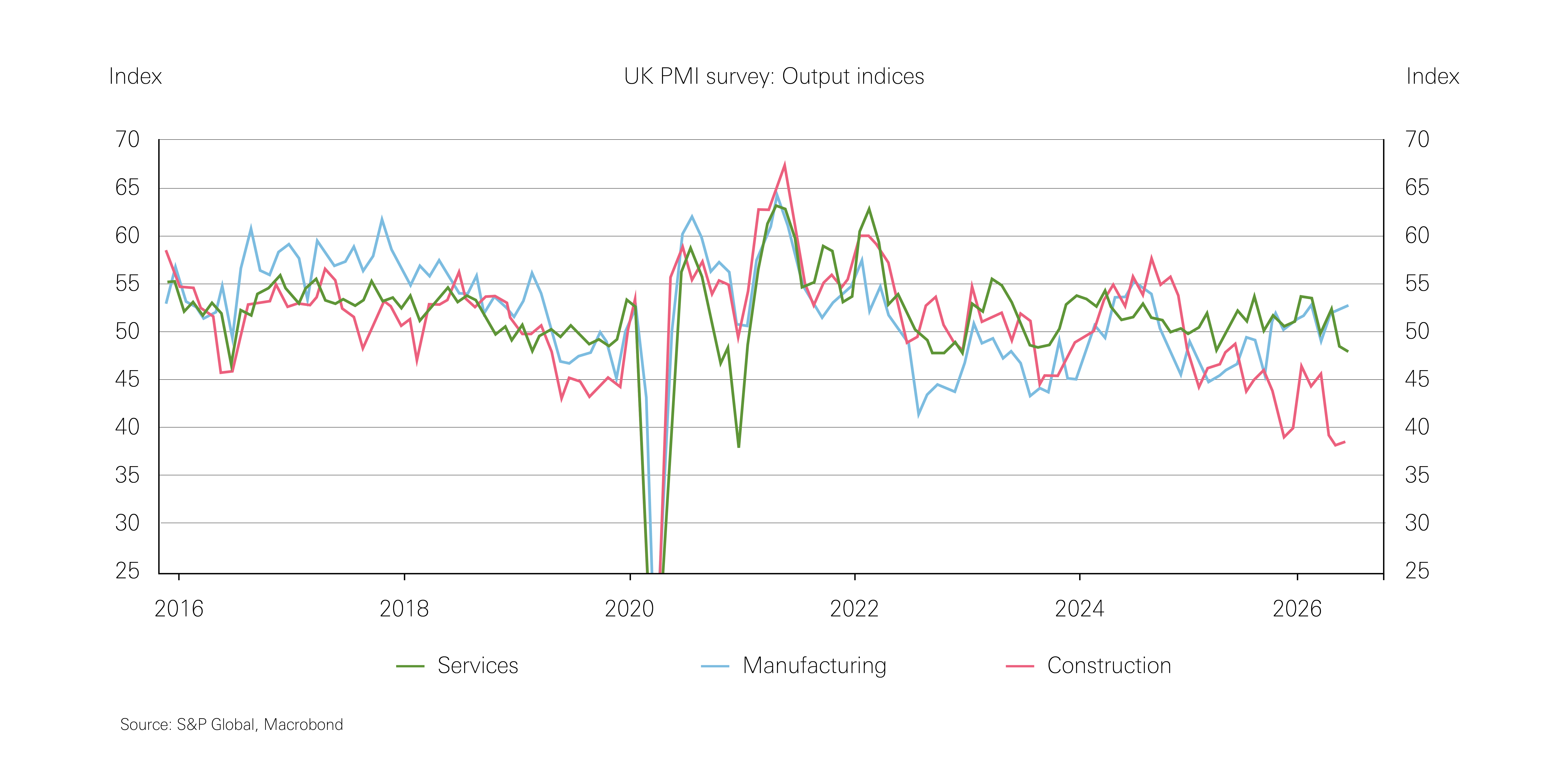 Chart showing services and construction sectors activity Chart showing services and construction sectors activity