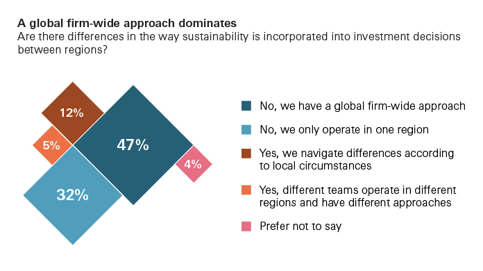 image showing 47% use a global sustainable approach; others vary by region