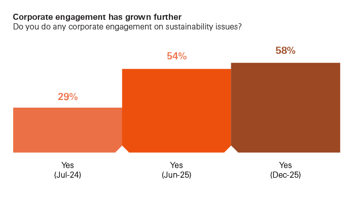 corporate sustainability engagement graph showing increases over time