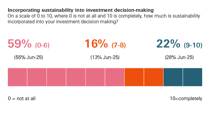 graph showing most companies rate sustainability low in decisions