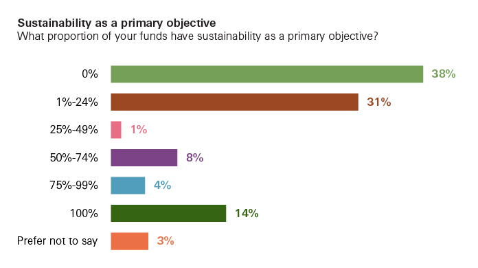 bar chart showing most funds have little or no sustainability focus