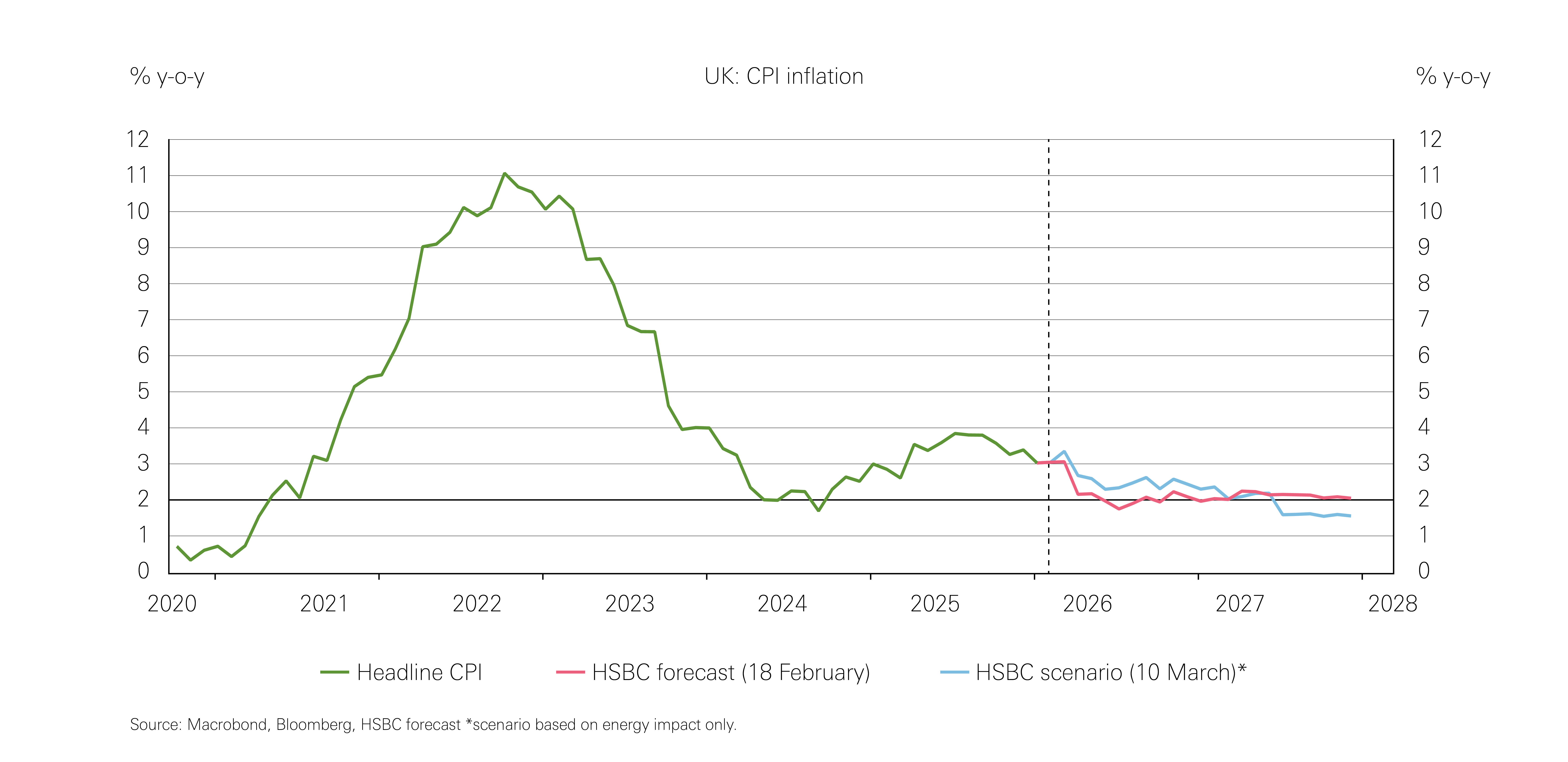 Chart showing UK CPI inflation