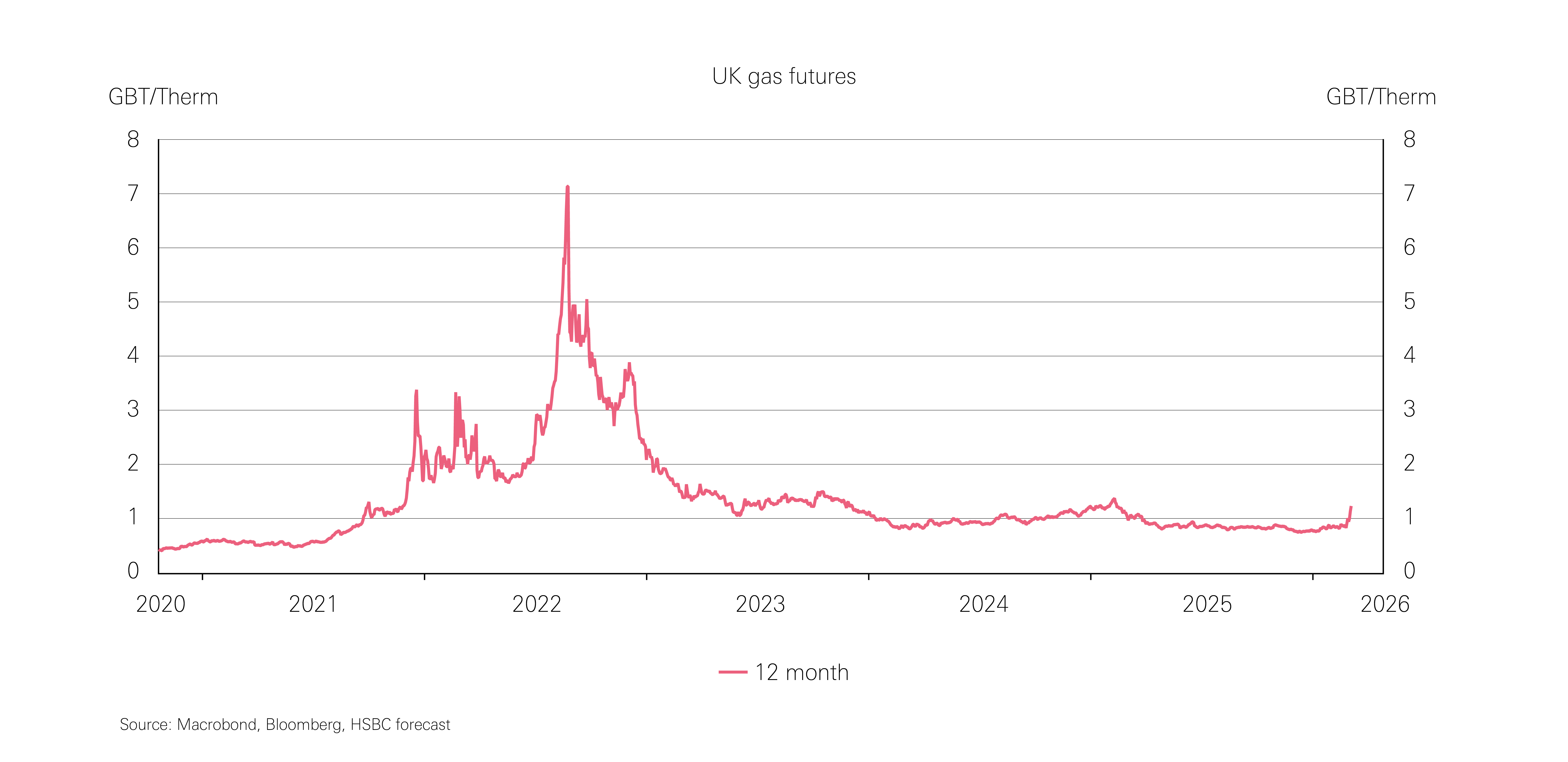 Chart showing UK gas futures Chart showing UK gas futures