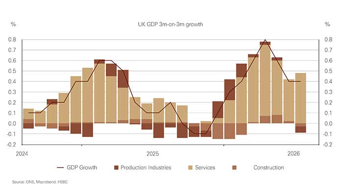 Chart showing UK GDP from 2024 to 2026 Chart showing UK GDP from 2024 to 2026