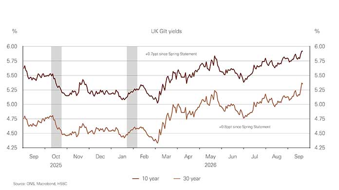 Chart showing UK Gilt yields Chart showing UK Gilt yields