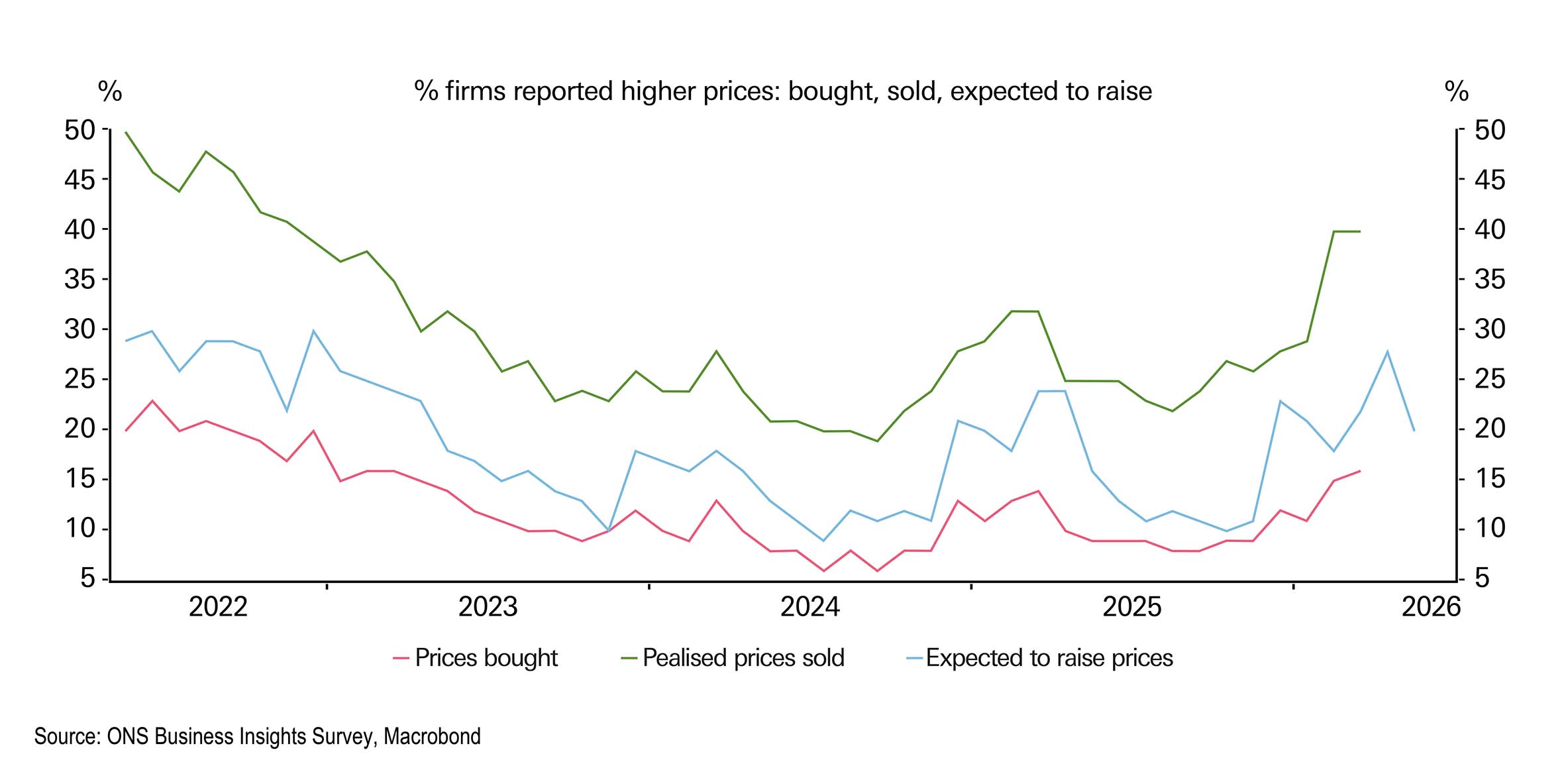 Chart showing realised price rises v expectations