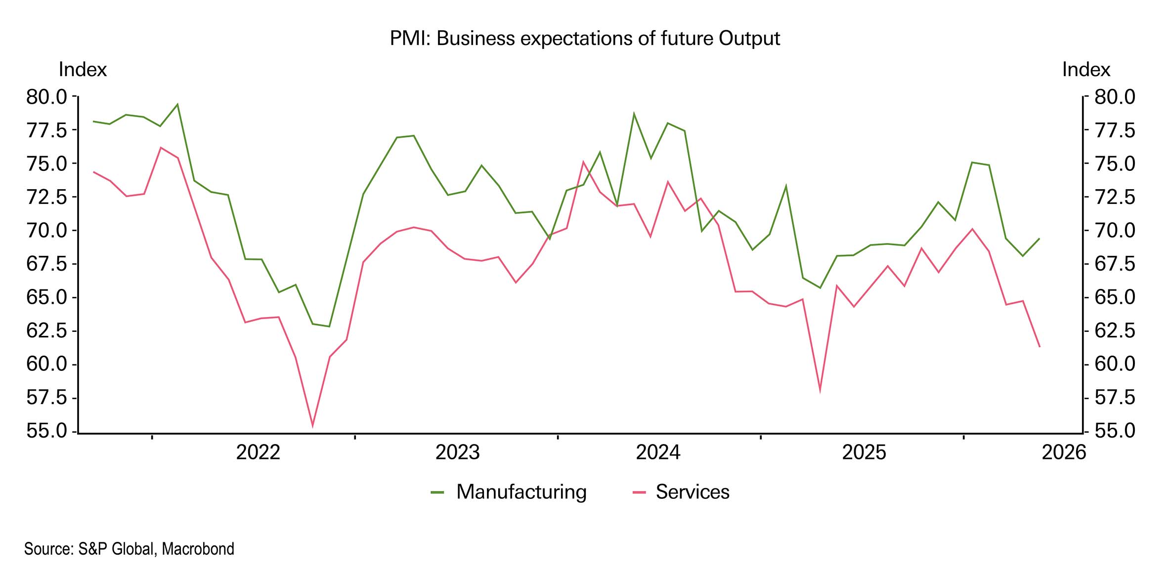 Chart showing Business expectations of future output