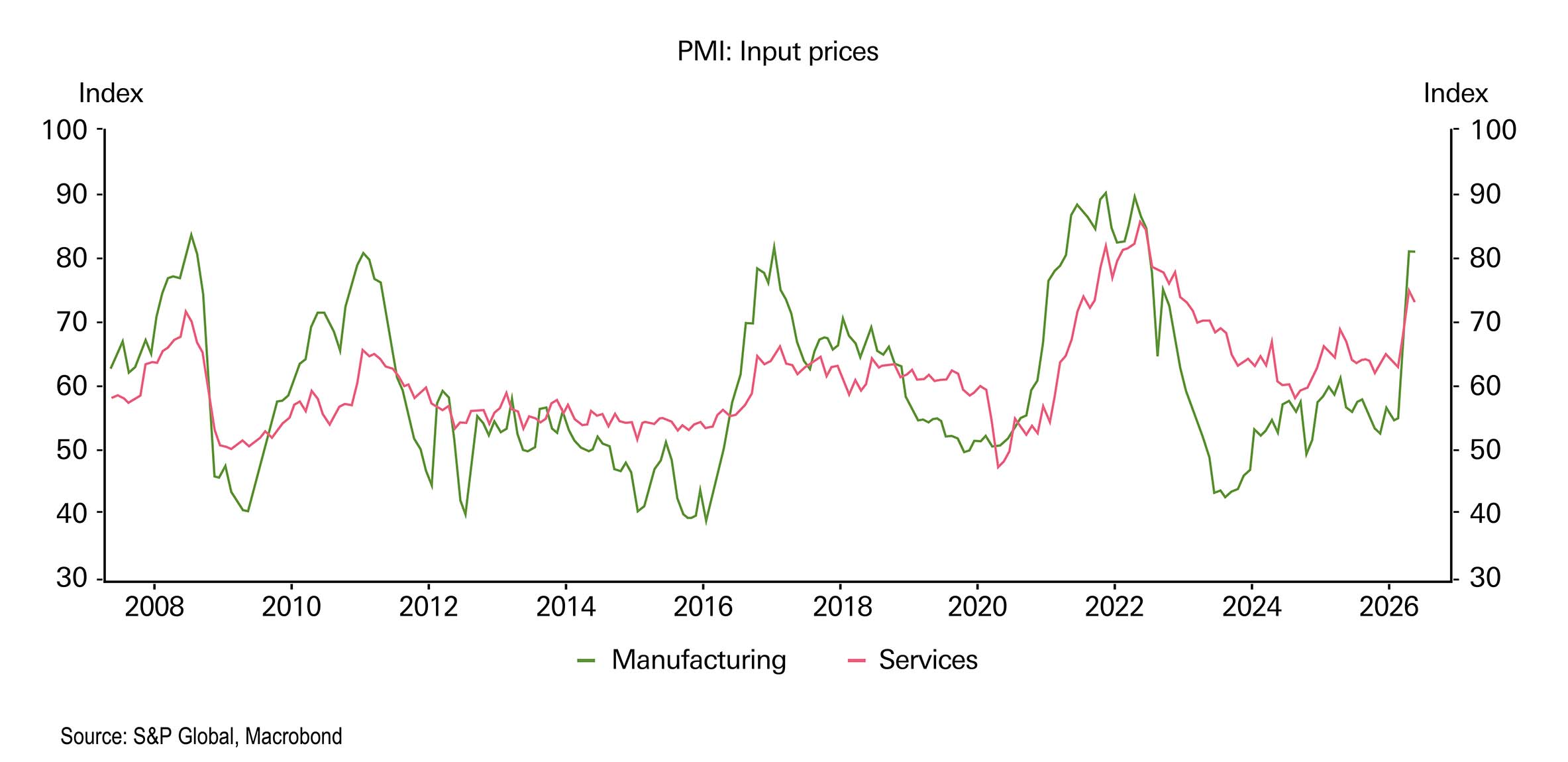 Chart showing input prices