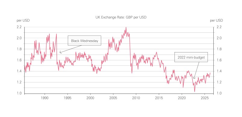 Graph showing UK exchange rate 