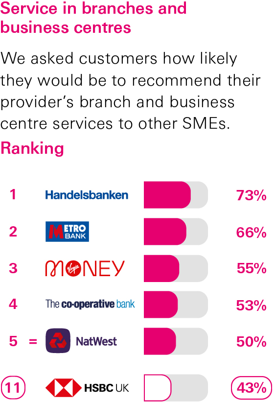 Branches and business services survey Branches and business services survey