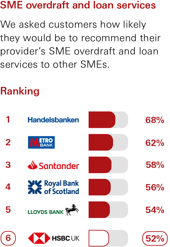 SME overdraft and loan services survey SME overdraft and loan services survey
