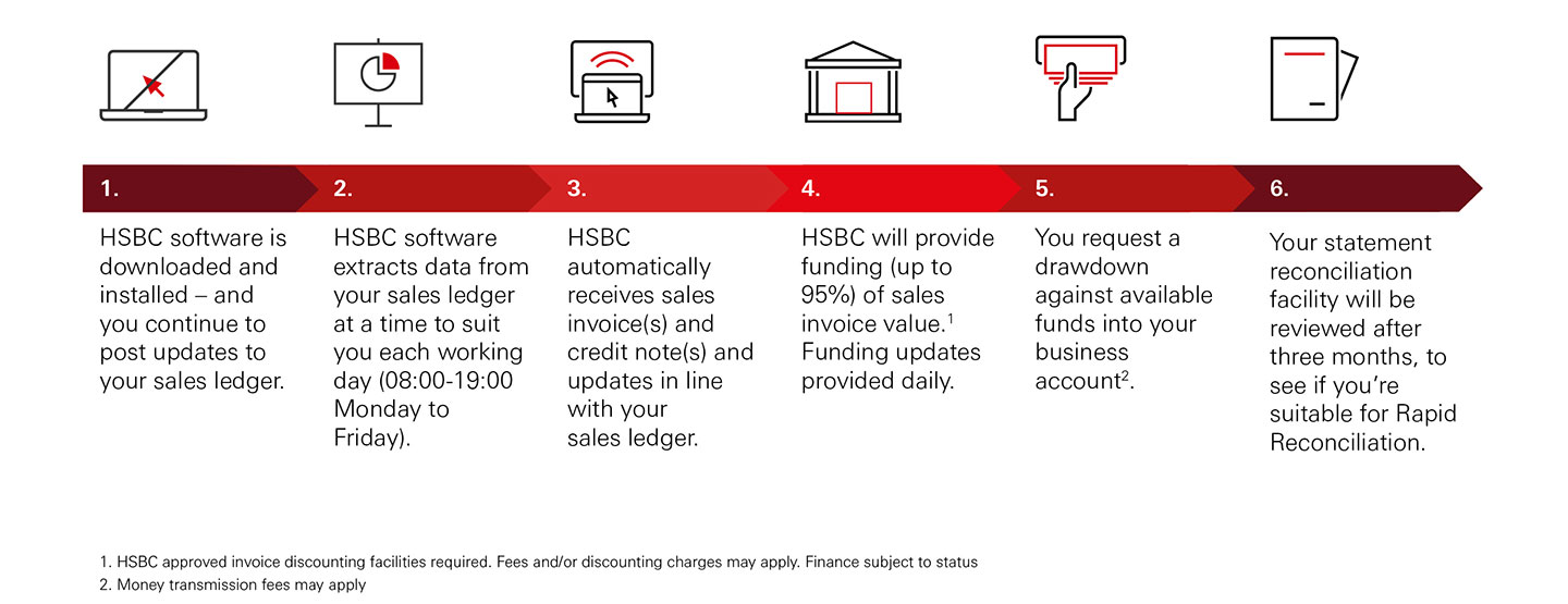 HSBC Digital Process Infographic  