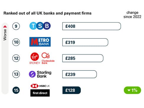 Ranked out of all UK banks and payment firms, bar chart, HSBC at the 15th position.