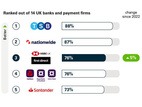 Ranked out of 14 UK banks and payment firms, bar chart, HSBC in the 3rd position.
