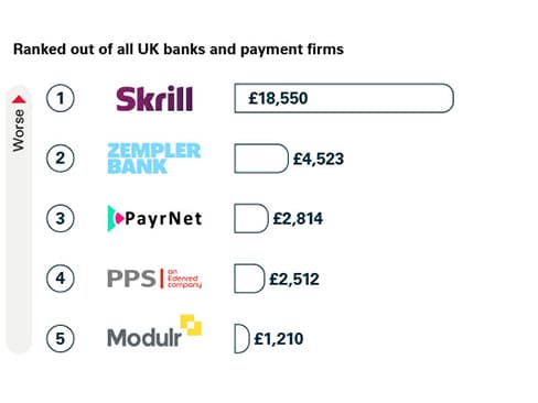 Ranked out of all UK banks and payment firms