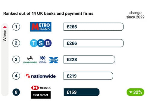 Ranked out of 14 UK banks and payment firms Ranked out of 14 UK banks and payment firms